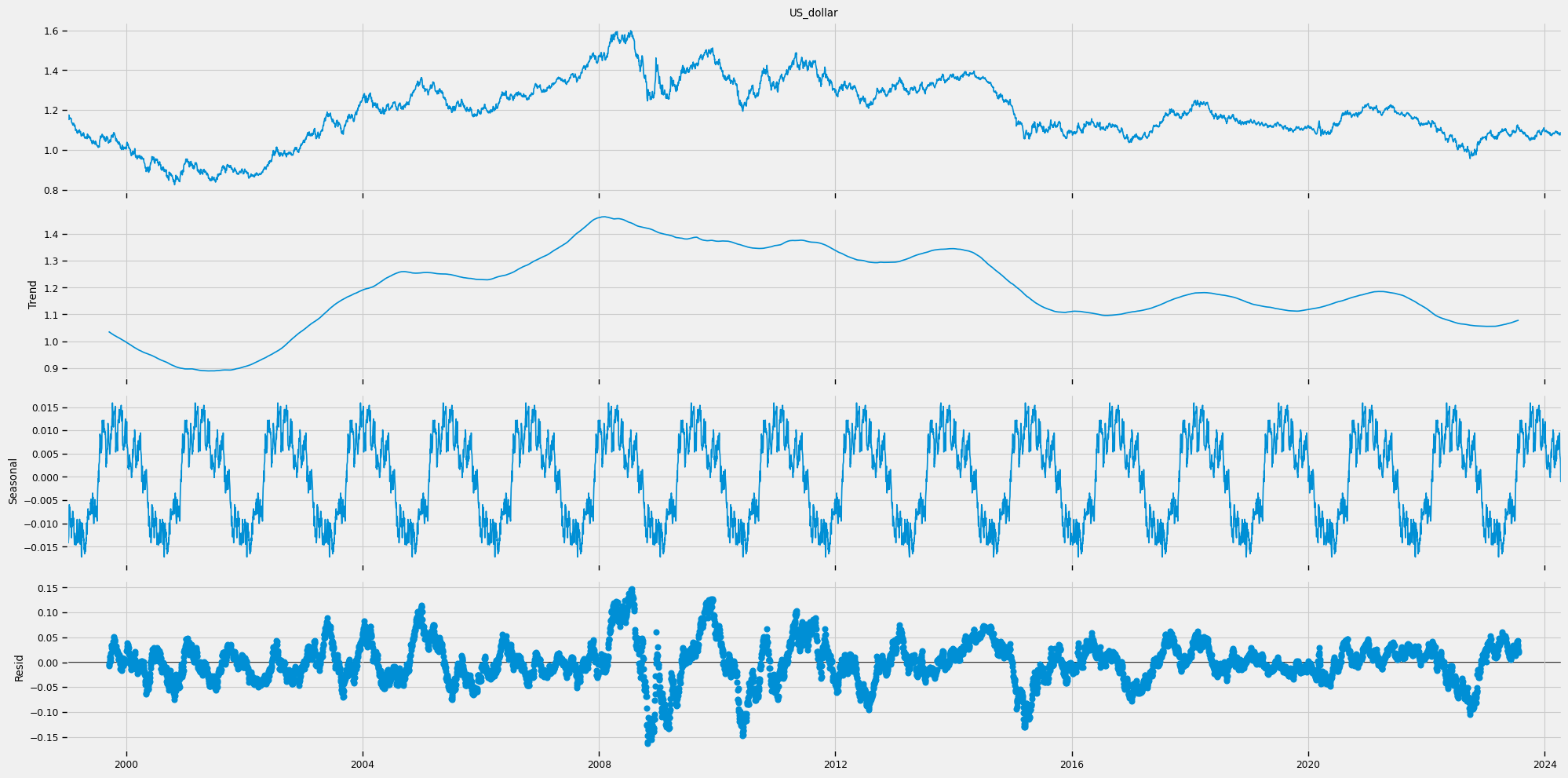 The Dynamics Behind Exchange Rates